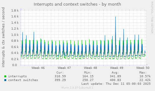 Interrupts and context switches