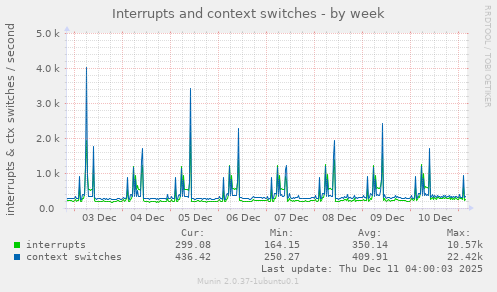 Interrupts and context switches