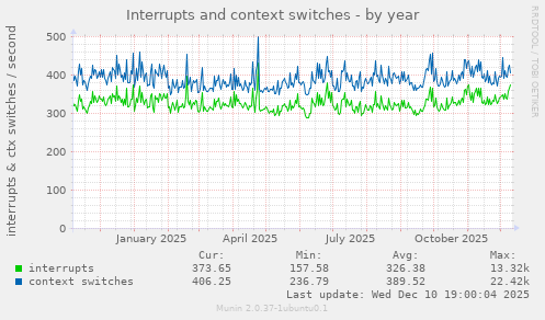 Interrupts and context switches