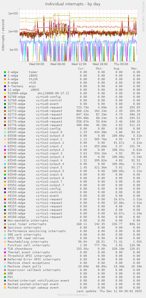 Individual interrupts