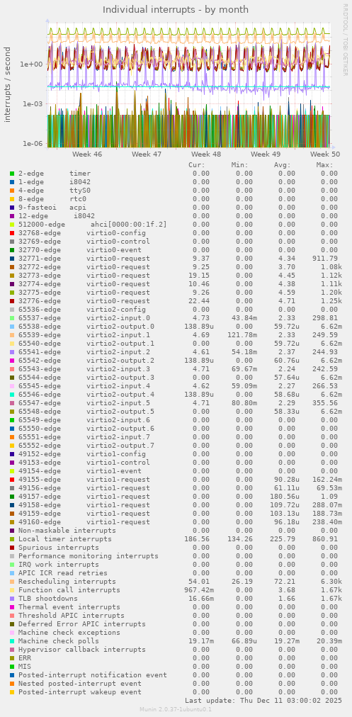 Individual interrupts