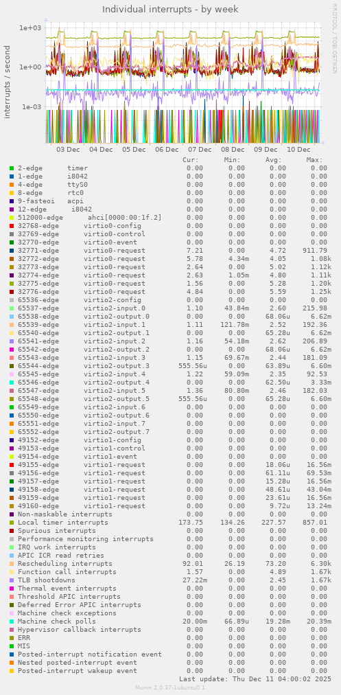 Individual interrupts