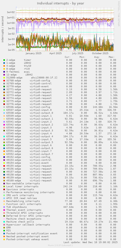 Individual interrupts