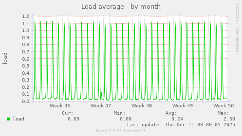 Load average
