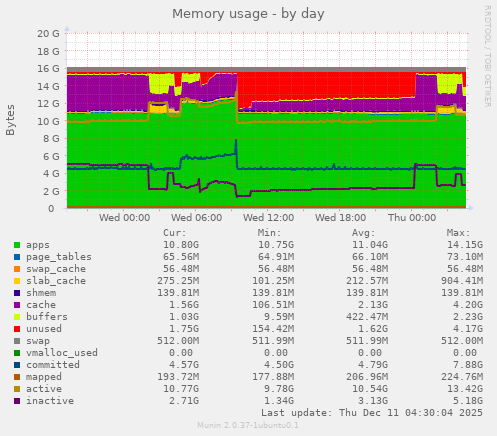 Memory usage