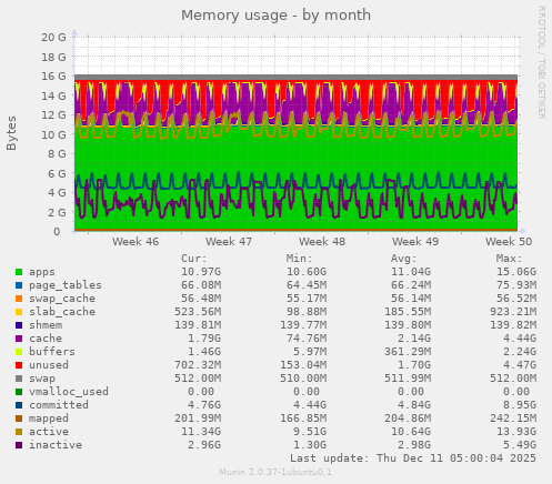 Memory usage