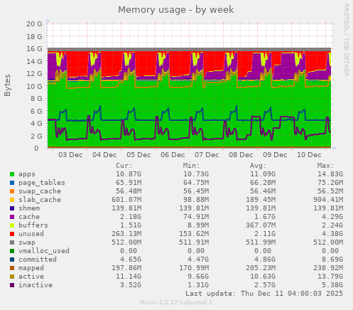 Memory usage