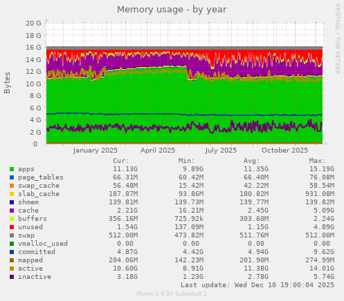 Memory usage