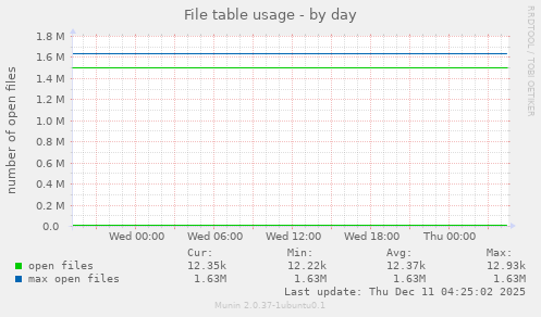 File table usage