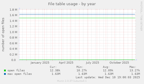 File table usage