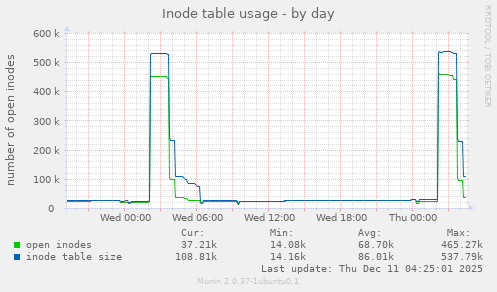 Inode table usage