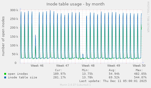 Inode table usage