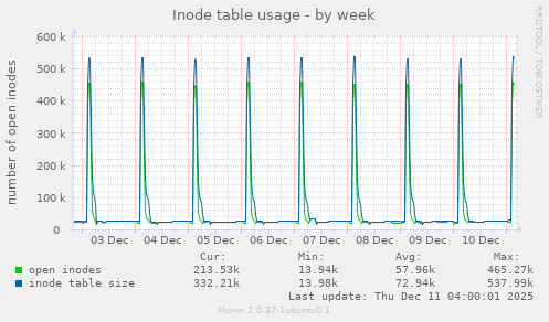 Inode table usage