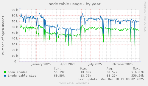 Inode table usage