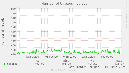 Number of threads