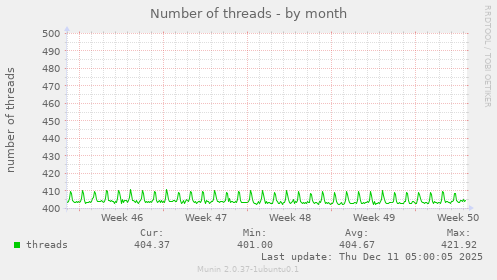 Number of threads