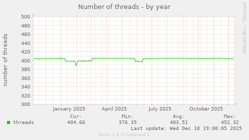 Number of threads